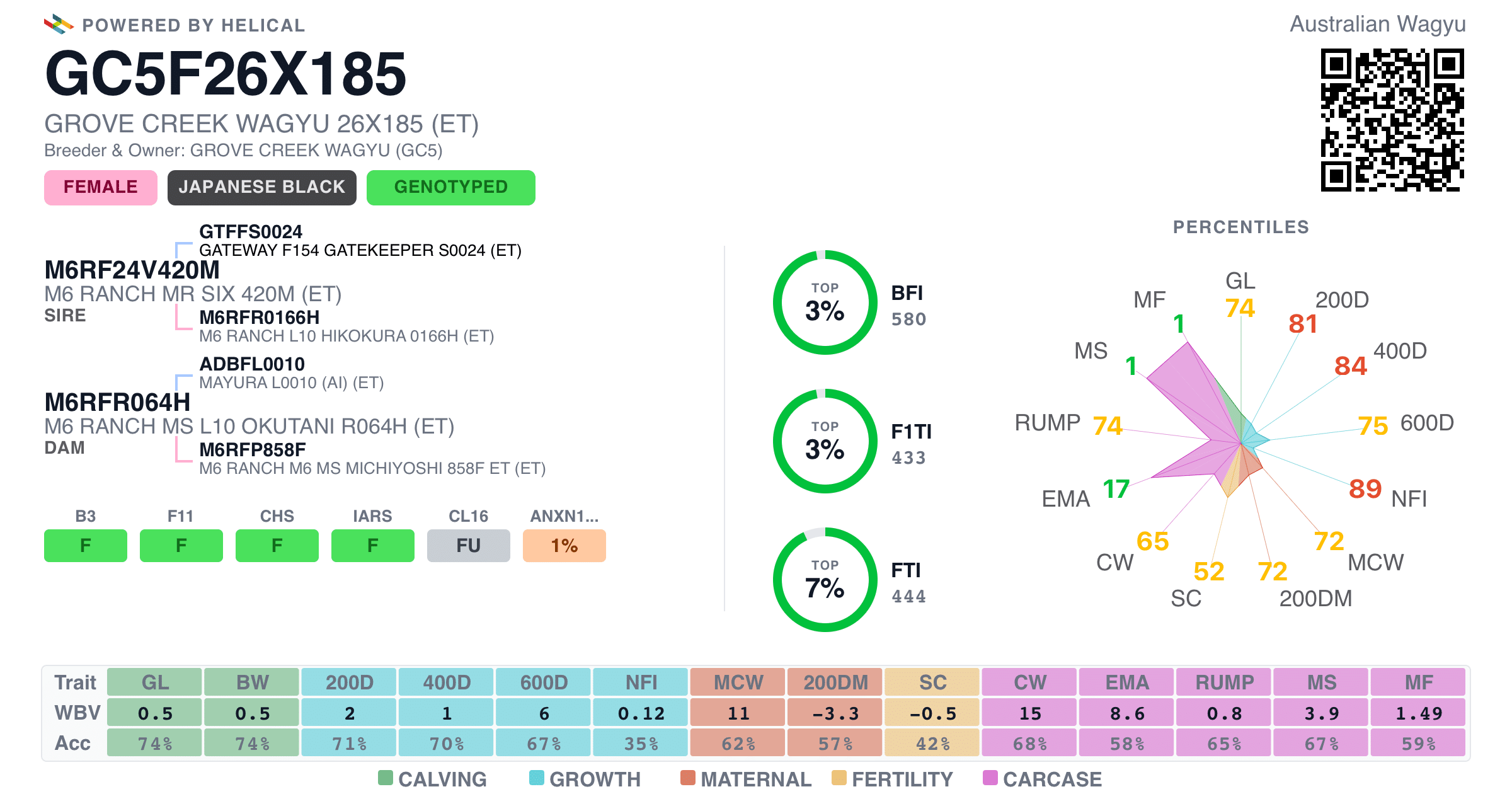Wagyu performance data