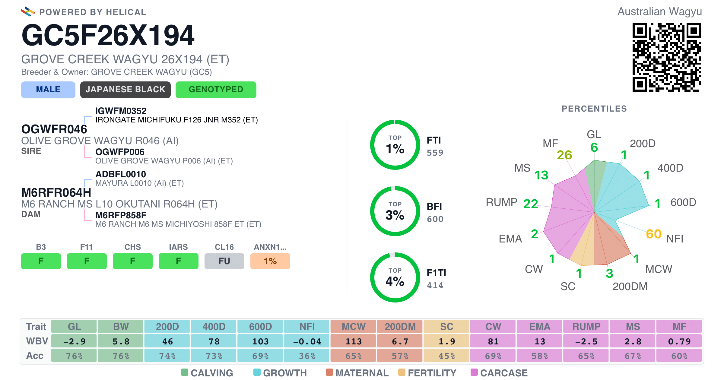 Wagyu performance data