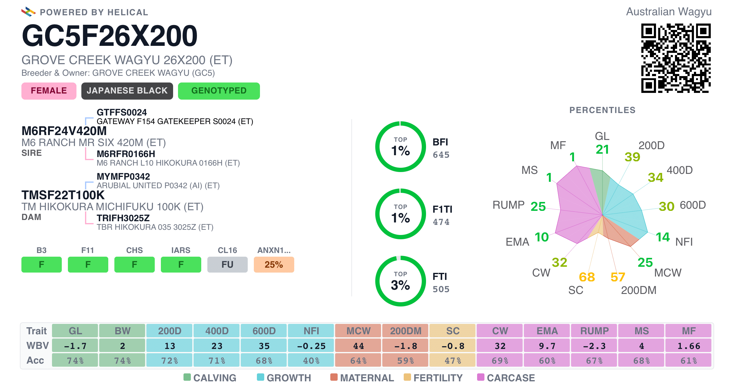 Wagyu performance data