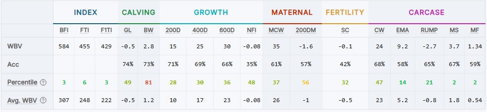 Wagyu performance data