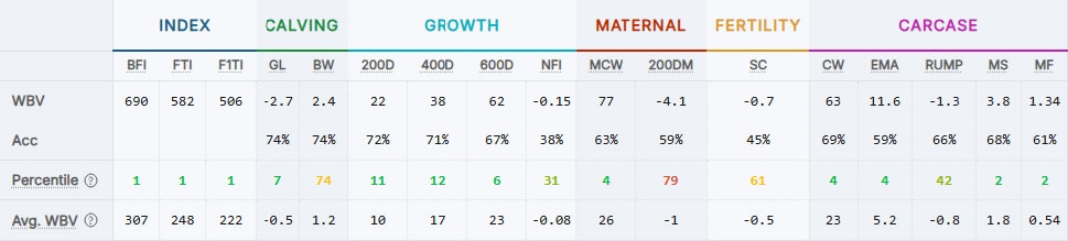 Wagyu performance data