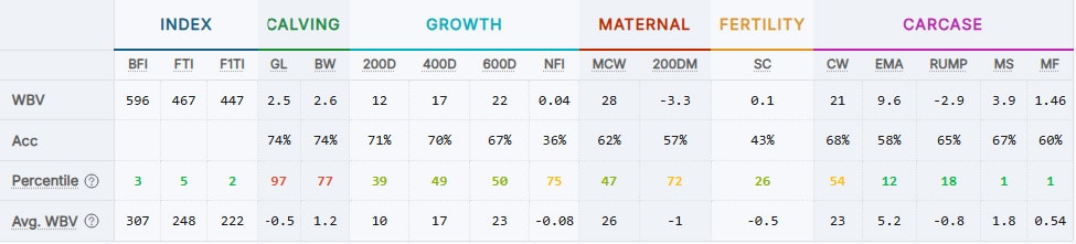 Wagyu performance data